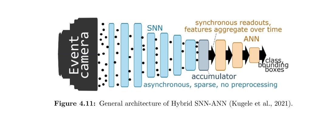 Performance of spiking neural networks on event data for embedded automotive applications