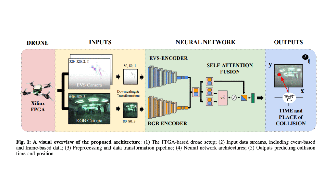 RGB-Event Fusion with Self-Attention for Collision Prediction