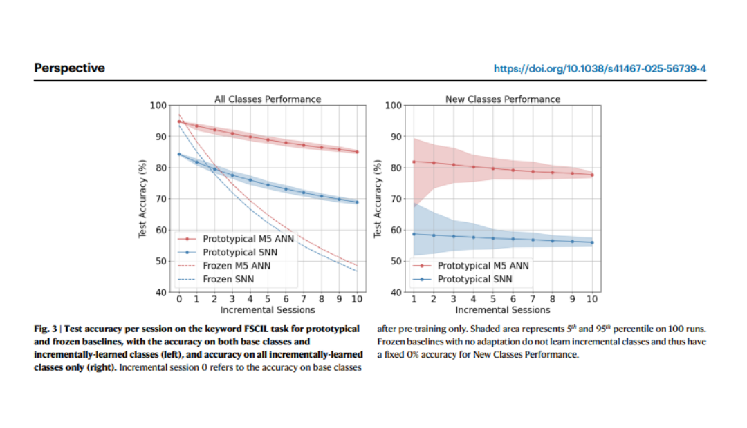 The neurobench framework for benchmarking neuromorphic computing algorithms and systems