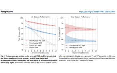 The neurobench framework for benchmarking neuromorphic computing algorithms and systems