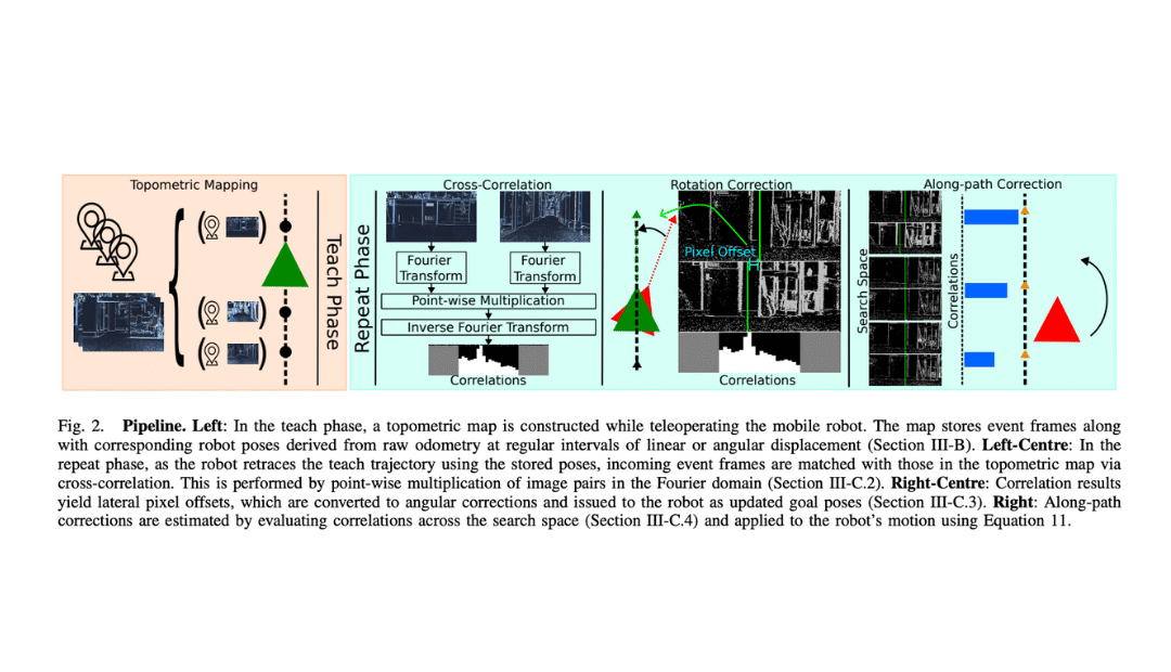 Event-Based Visual Teach-and-Repeat via Fast Fourier-Domain Cross-Correlation