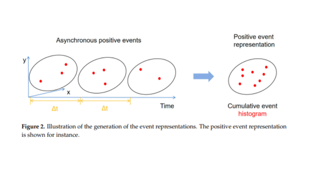 Dynamic Vision-Based Non-Contact Rotating Machine Fault Diagnosis with EViT