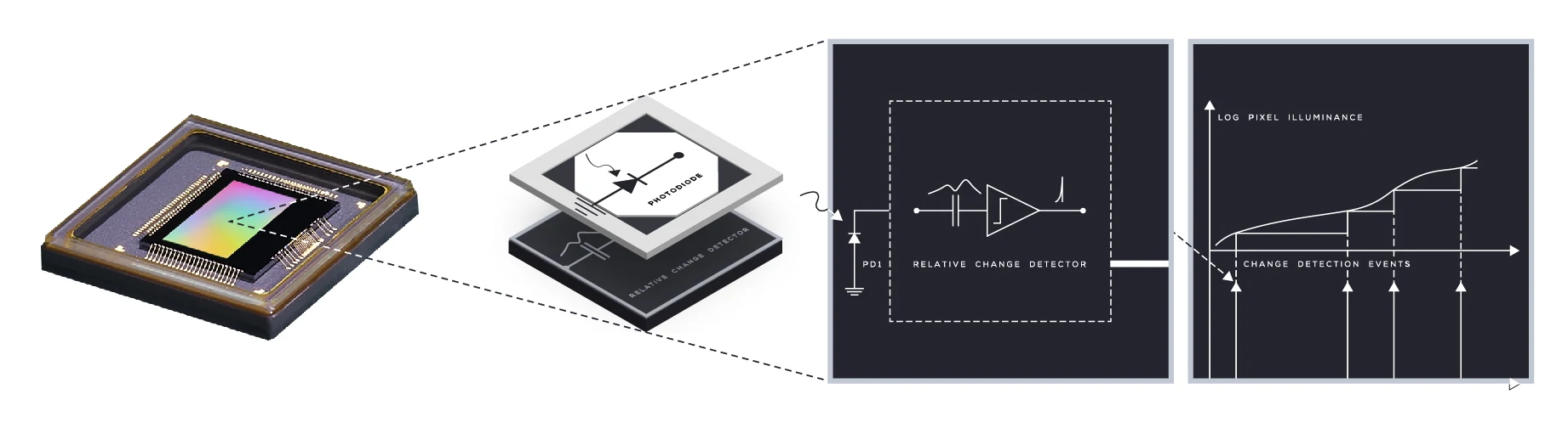 From sensor to pixel: each pixel pairs a photodiode with a relative change detector and generates an event whenever its logarithmic illuminance crosses a contrast threshold
