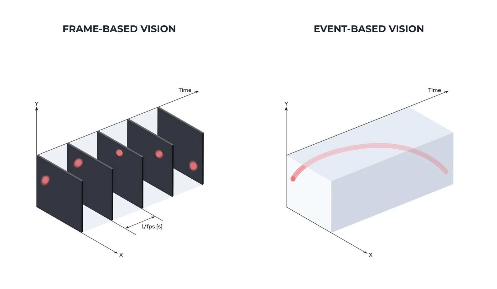 Frame-based vision samples a moving object as separate frames at 1/fps intervals, while Event-Based Vision records it as a continuous trajectory through X, Y and time Frame-based vision samples a moving object as separate frames at 1/fps intervals, while Event-Based Vision records it as a continuous trajectory through X, Y and time